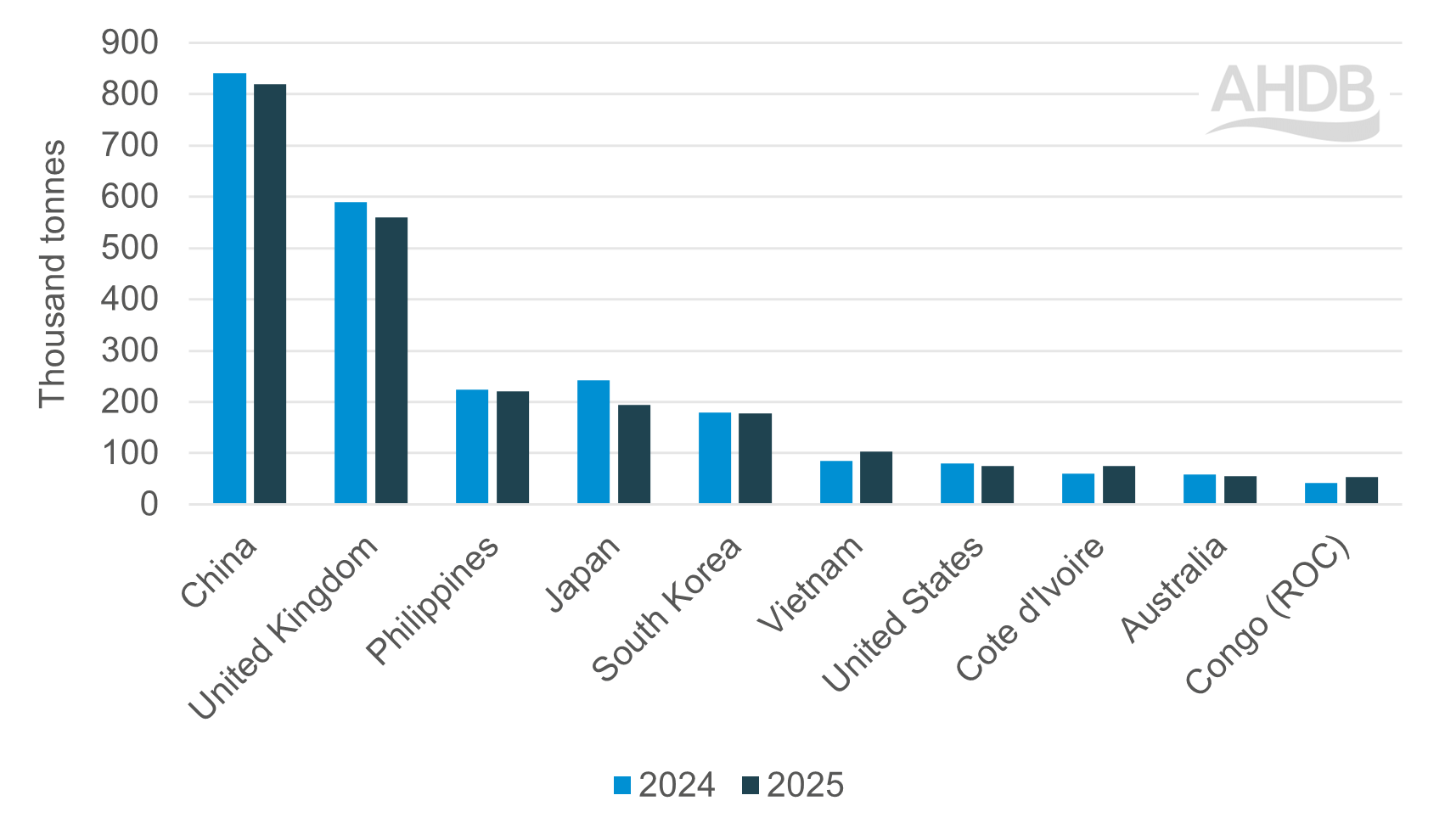 Exports of pig meat EU27 